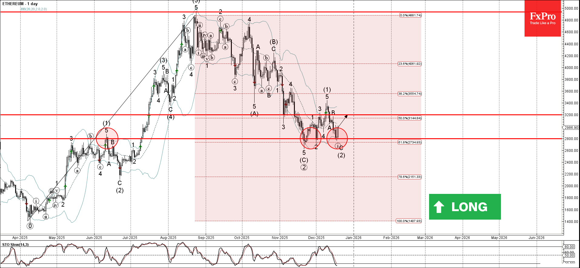 Ethereum Wave Analysis – 19 December 2025 - FxPro News, Financial Market  Analytics