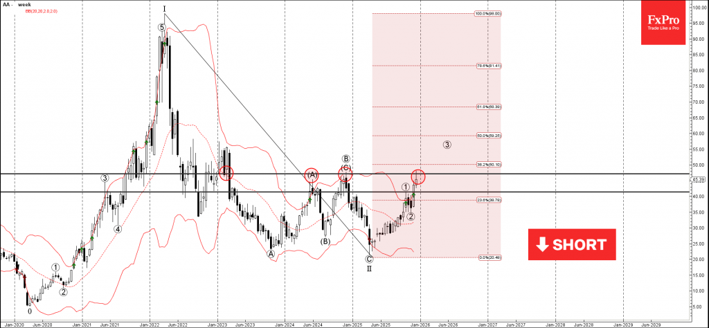 Alcoa Wave Analysis – 15 December 2025