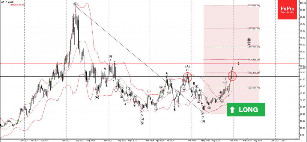 Alcoa Wave Analysis – 23 December 2025