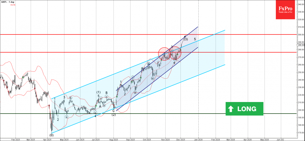 Apple Wave Analysis – 2 December 2025 Apple Wave Analysis – 2 December 2025