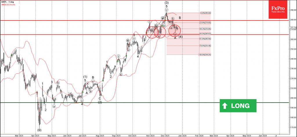 Apple Wave Analysis – 23 December 2025