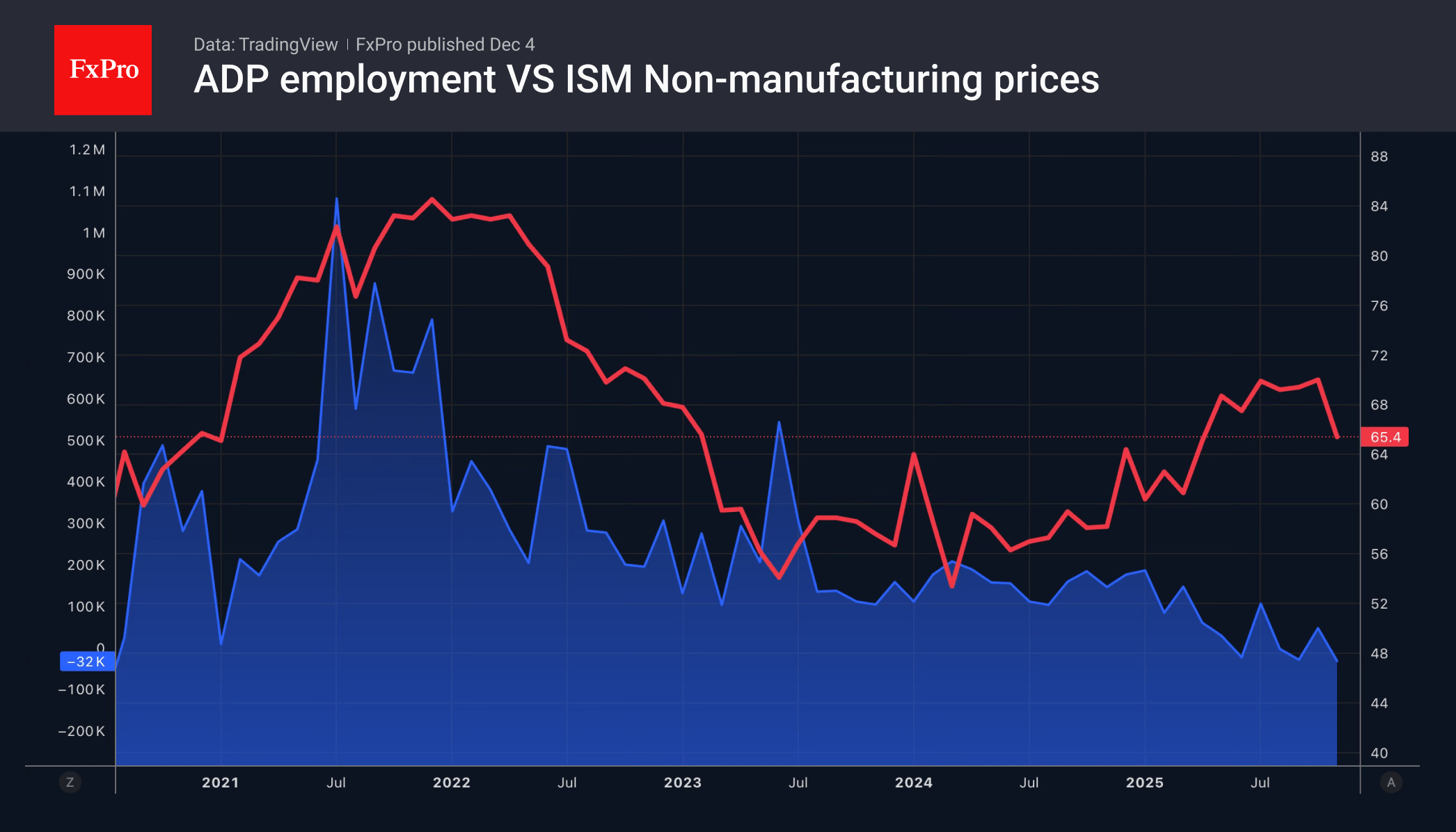 The euro is gaining momentum