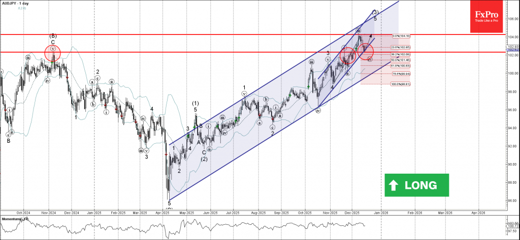 AUDJPY Wave Analysis – 18 December 2025