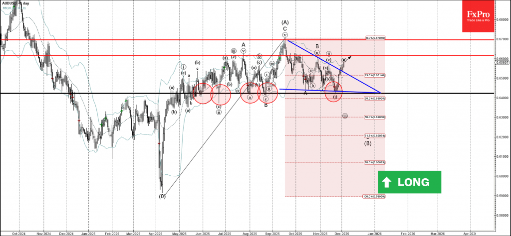 AUDUSD Wave Analysis – 3 December 2025 AUDUSD Wave Analysis – 3 December 2025