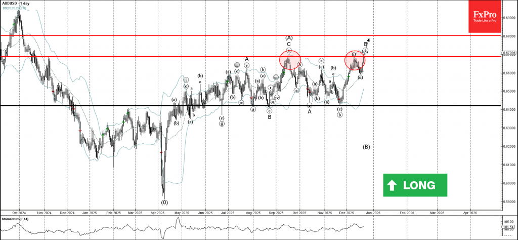 AUDUSD Wave Analysis – 24 December 2025