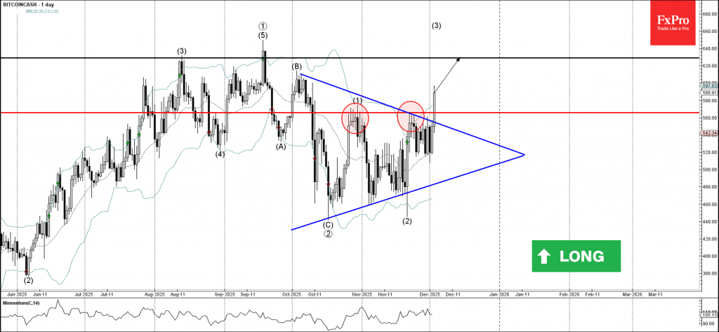 Bitcoin Cash Wave Analysis – 3 December 2025 Bitcoin Cash Wave Analysis – 3 December 2025