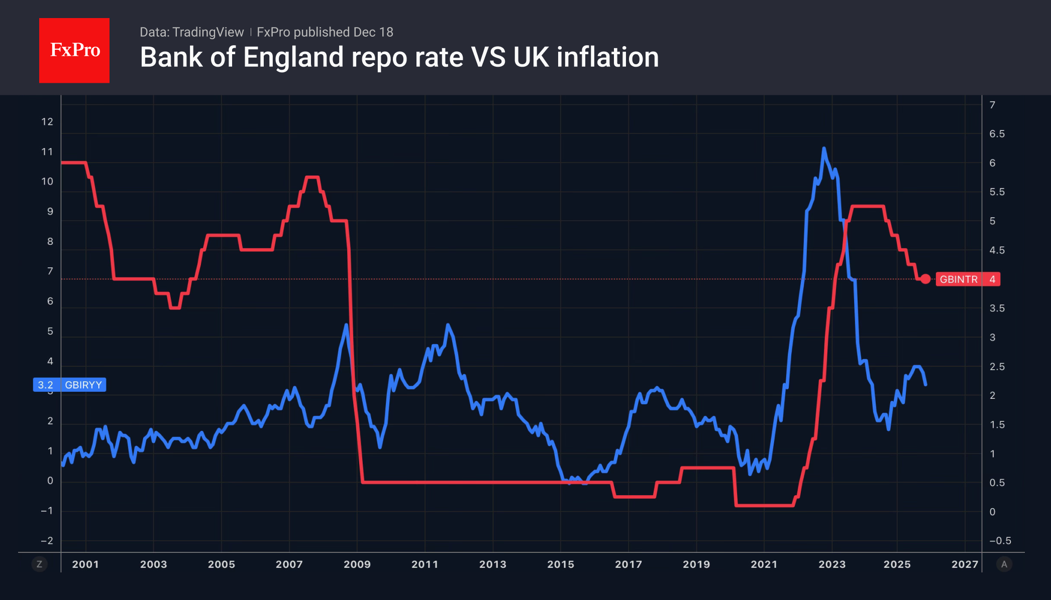 BoE Key Rate and UK Inflation