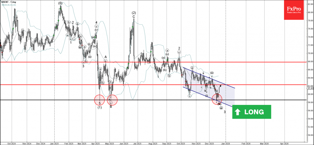 Brent Crude Oil Wave Analysis – 22 December 2025
