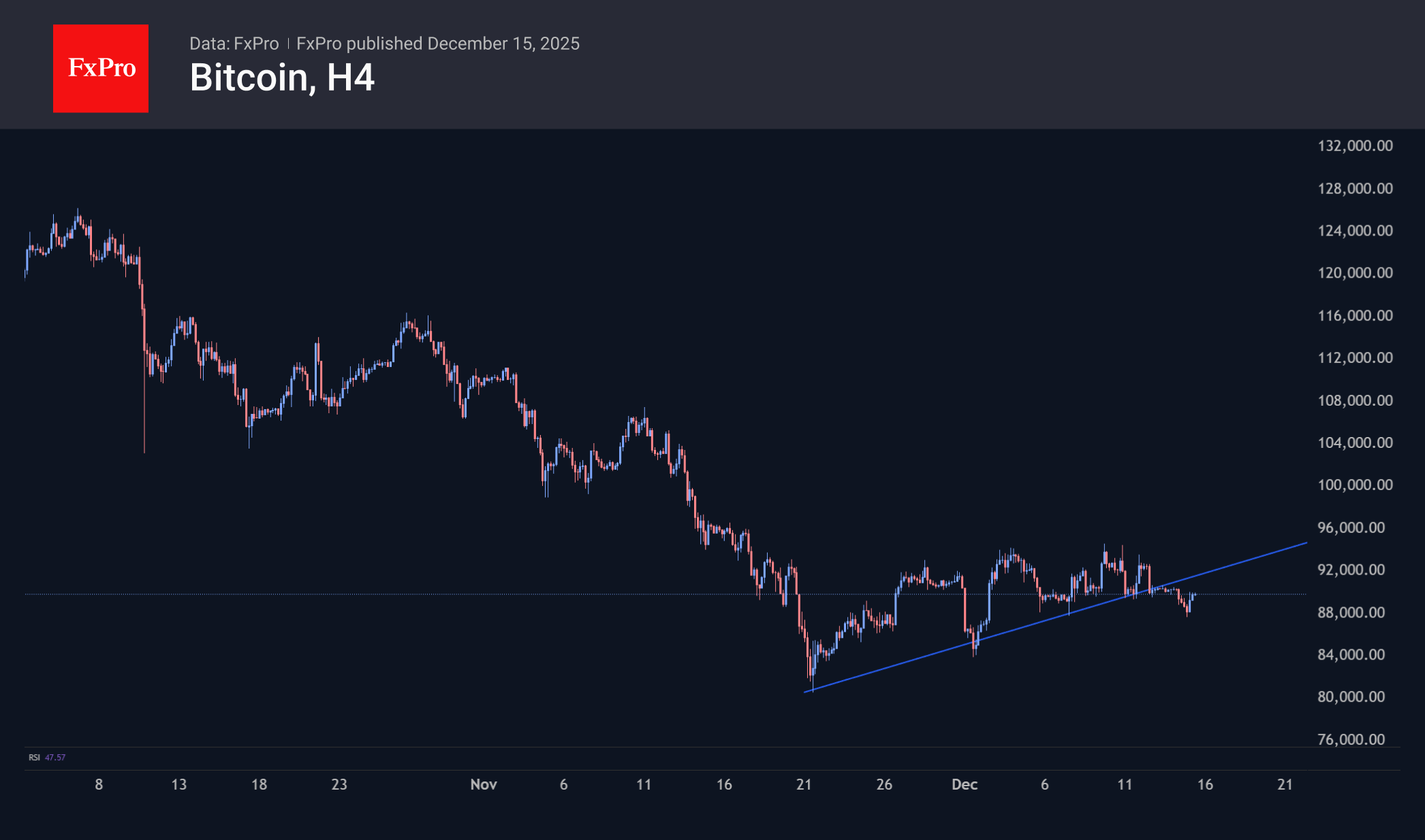 Bitcoin is trying to resist a sell-off