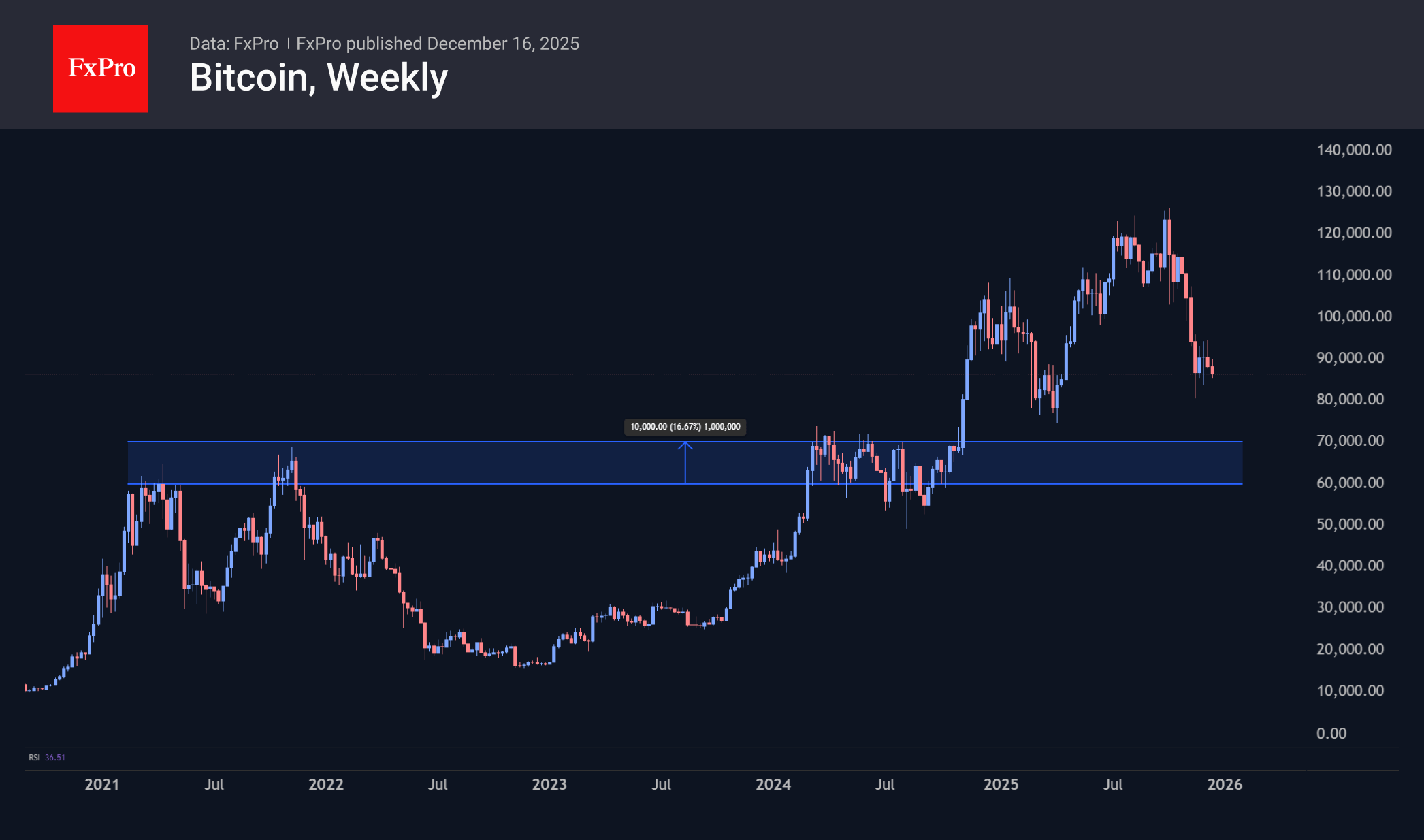 Bitcoin falls to $85K, targeting support at $81K and the $60K-$70K range