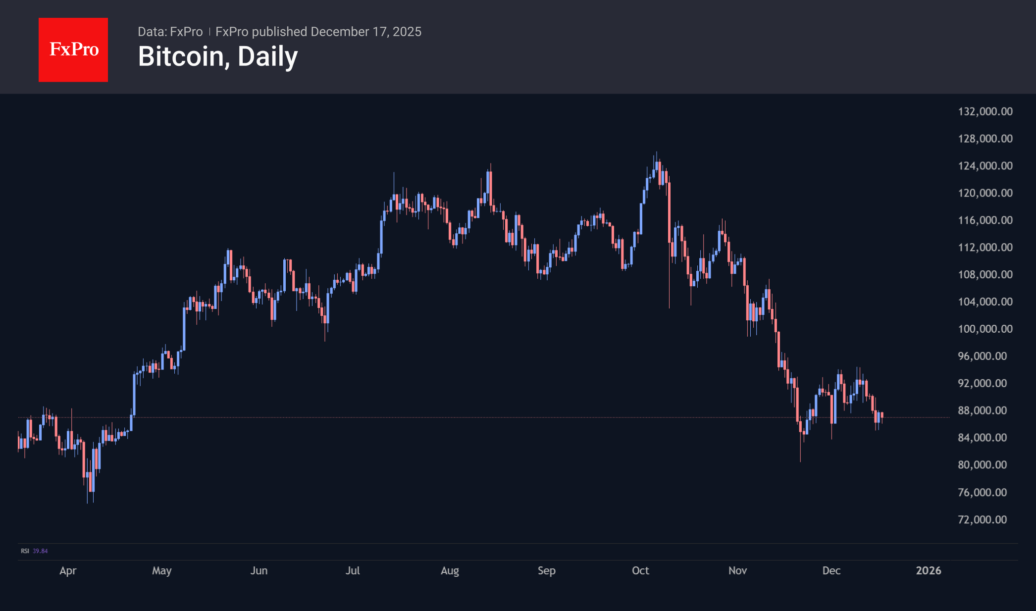 Bitcoin continues to underperform the stock indices