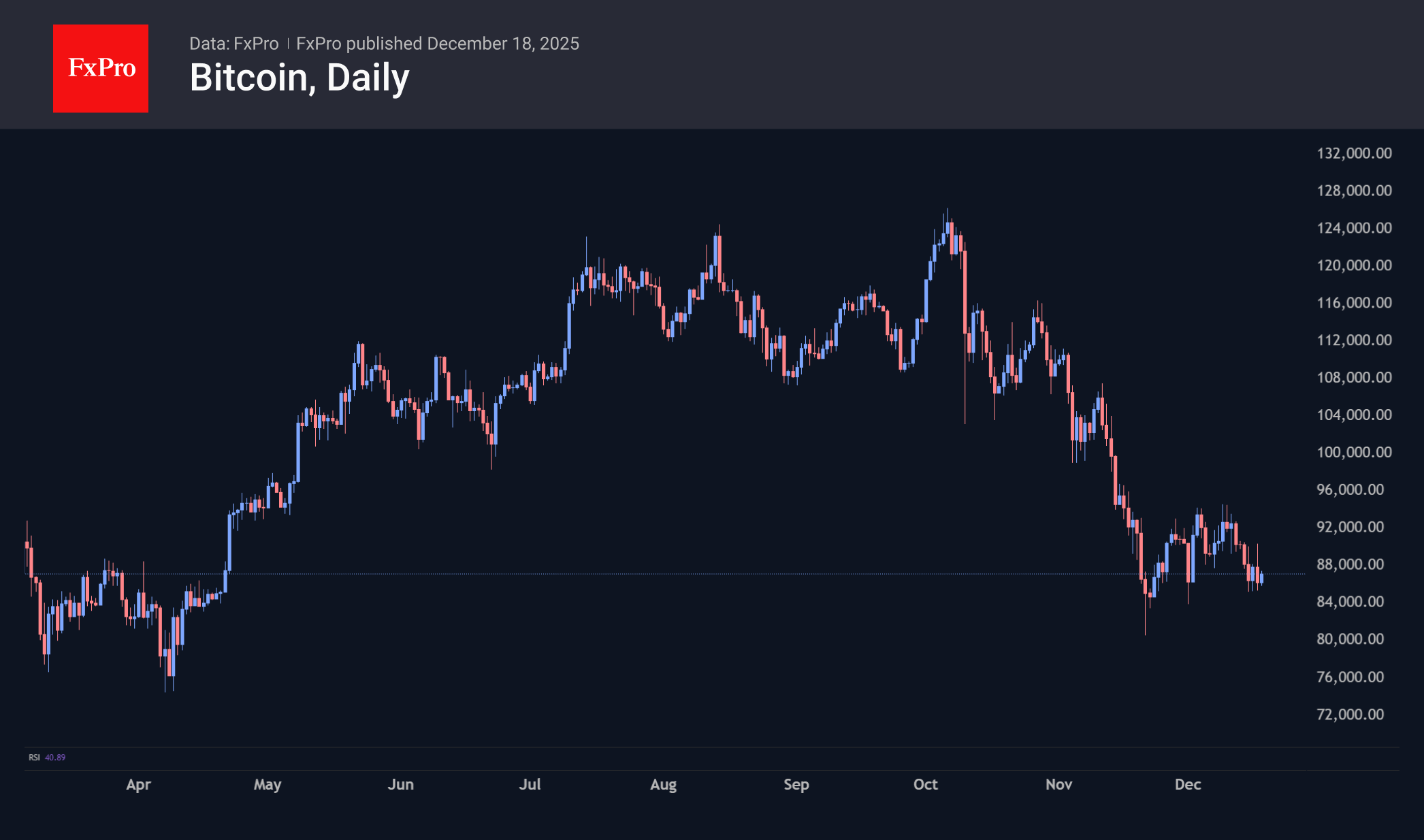Bitcoin in the short-term range of $85-90K