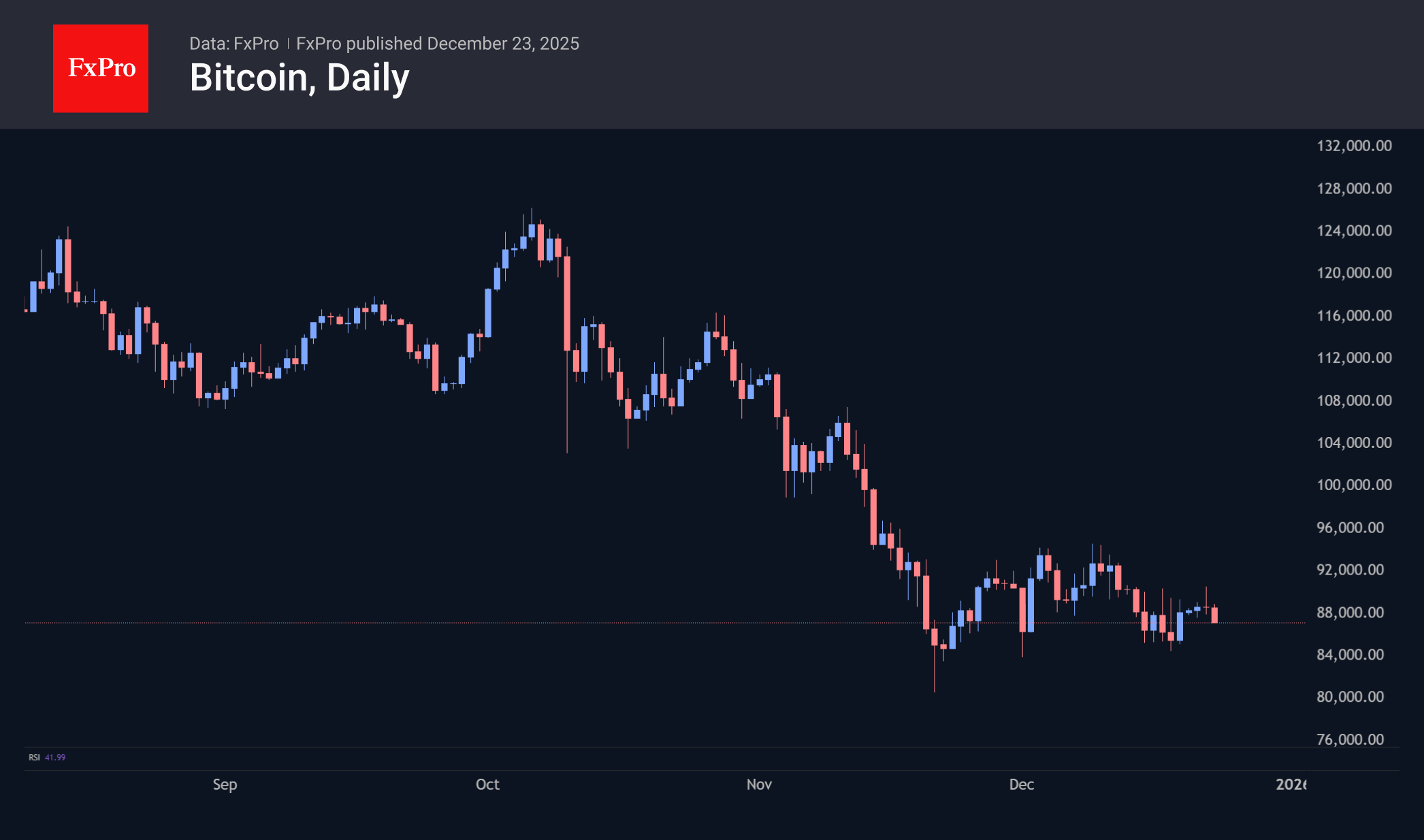 Bitcoin once again sold off after rising above $90K