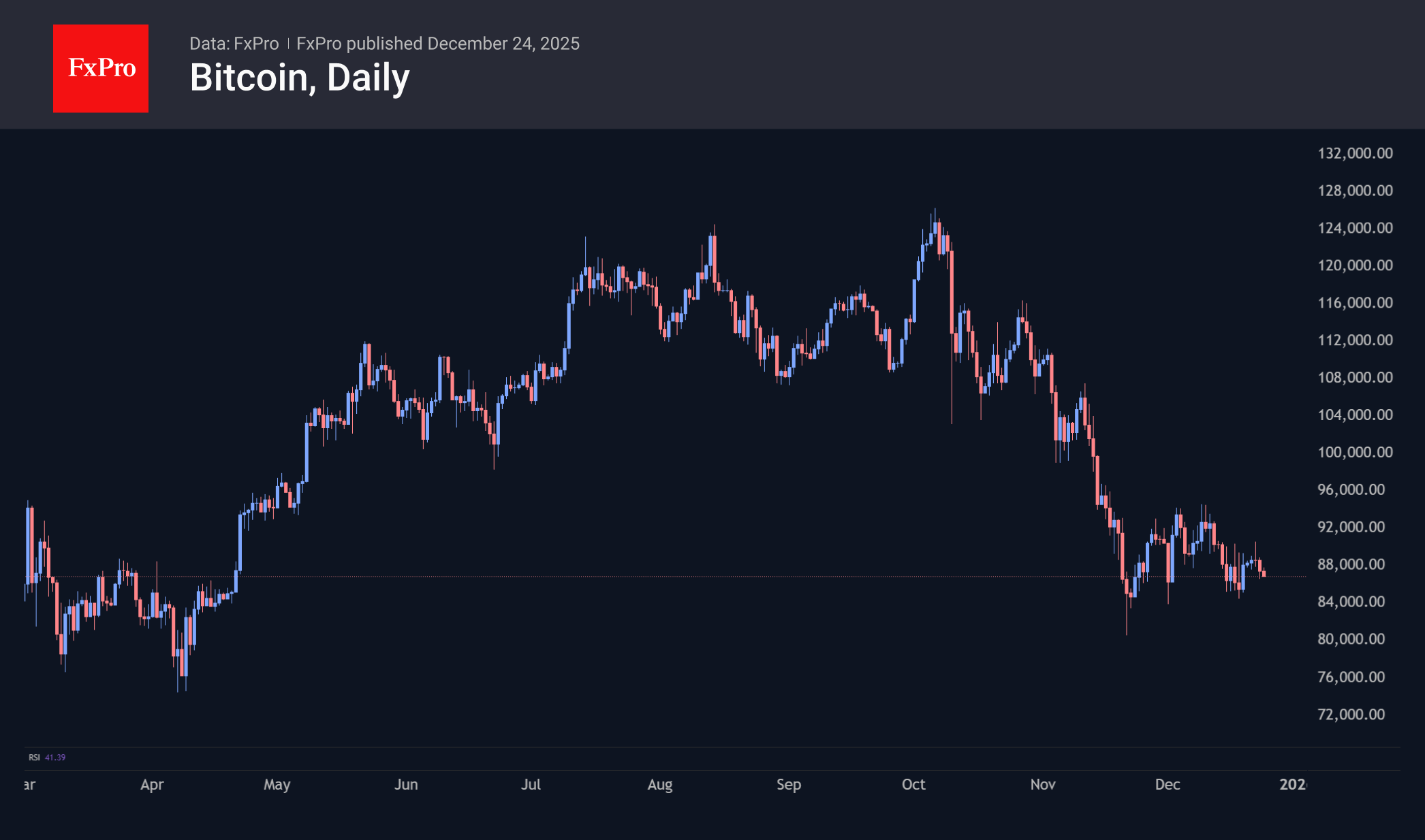 Bitcoin is slowly sliding towards the lower end of its range over the past month