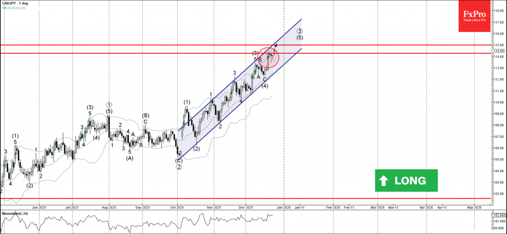 CADJPY Wave Analysis – 26 December 2025