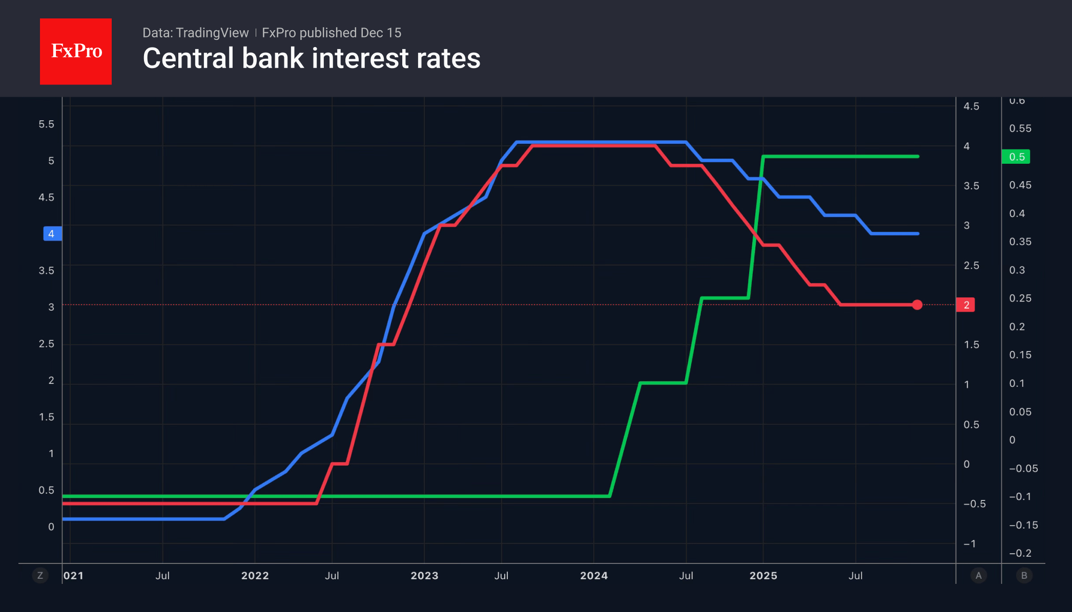ECB, Bank of England and Bank of Japan key interest rates