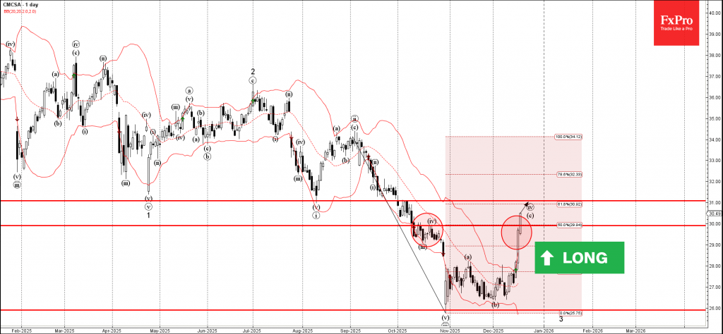 Comcast Wave Analysis – 17 December 2025