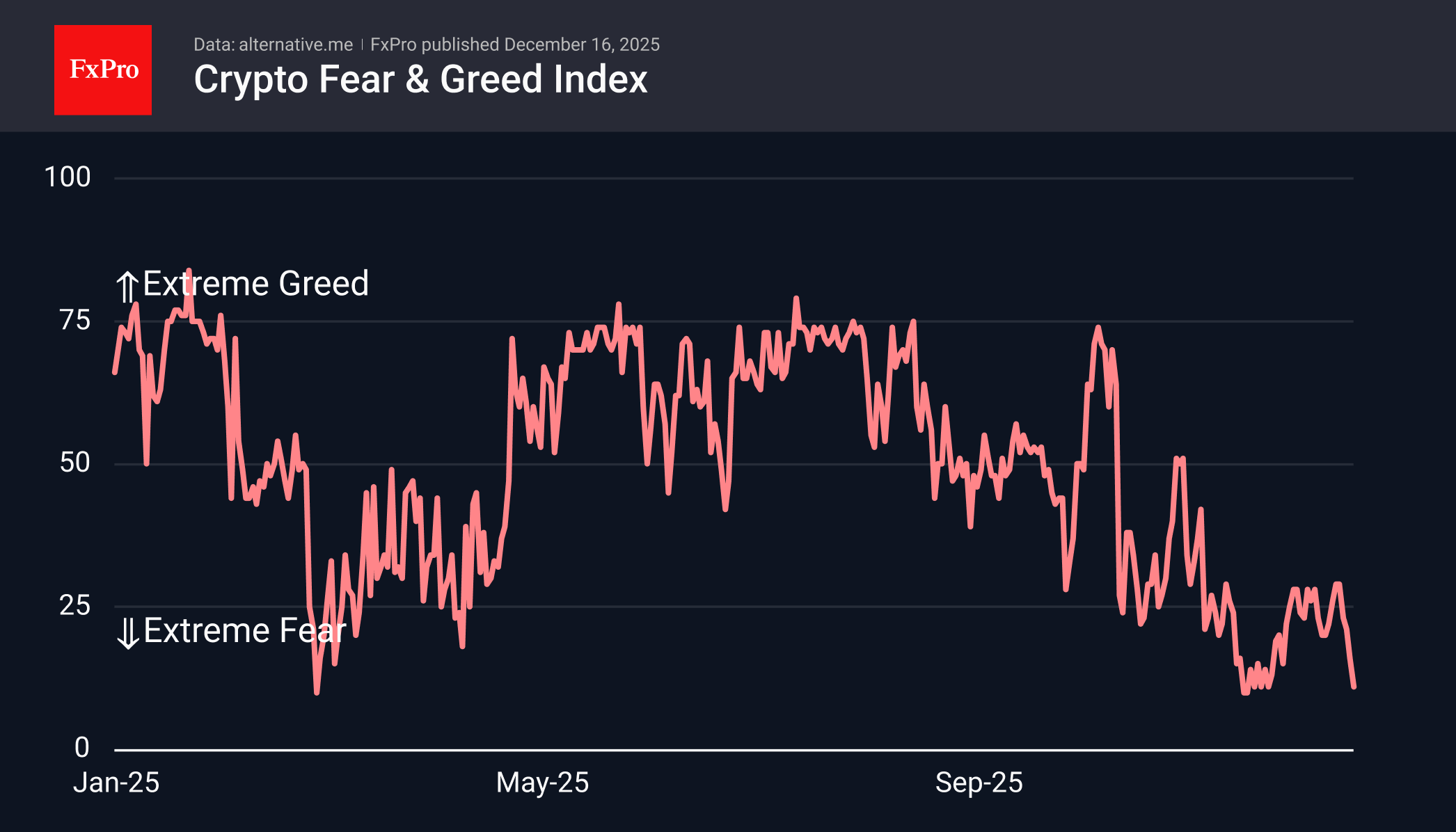 Crypto sentiment index returns to one-month low