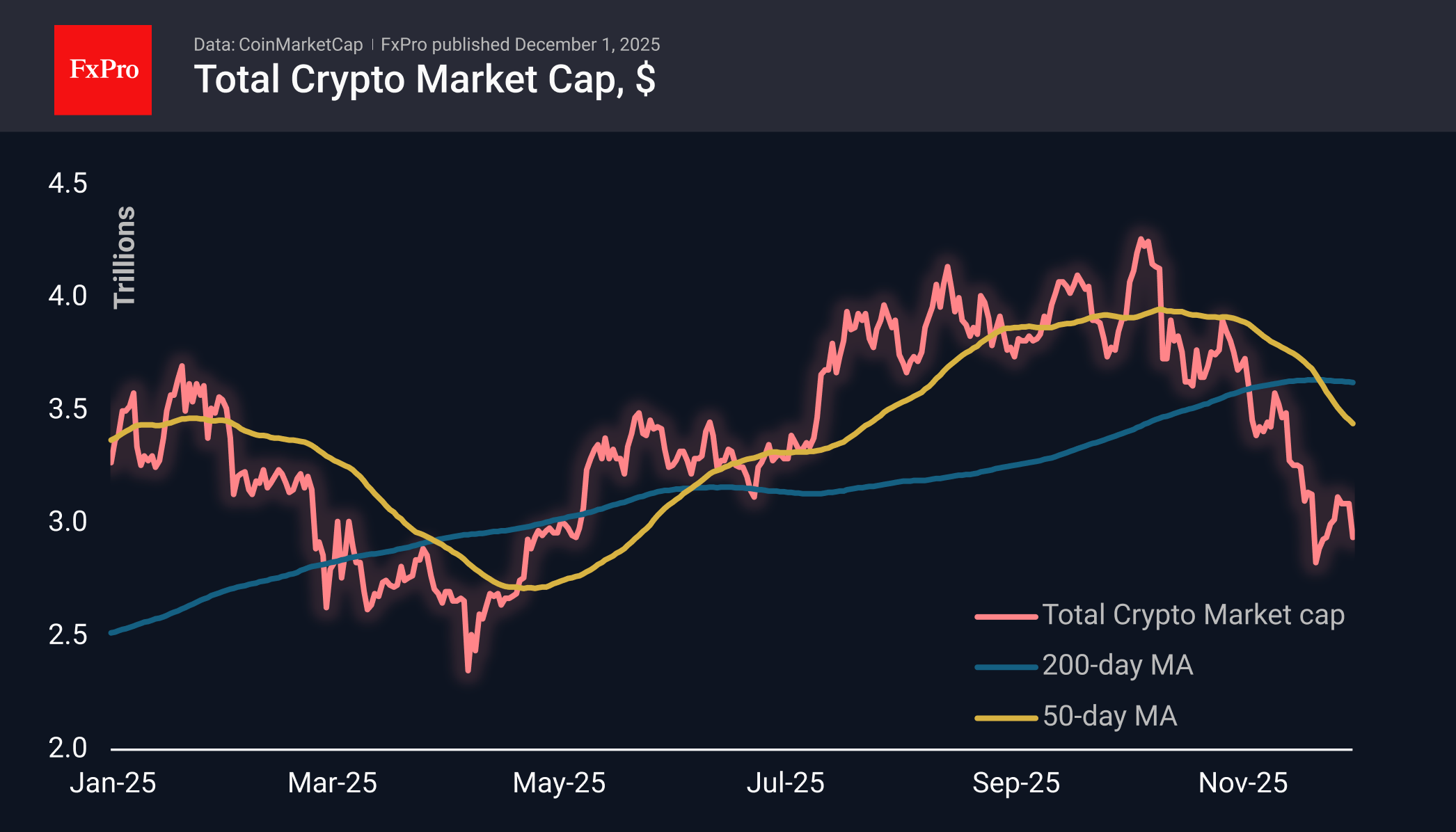 Crypto: Winter began with a sell-off