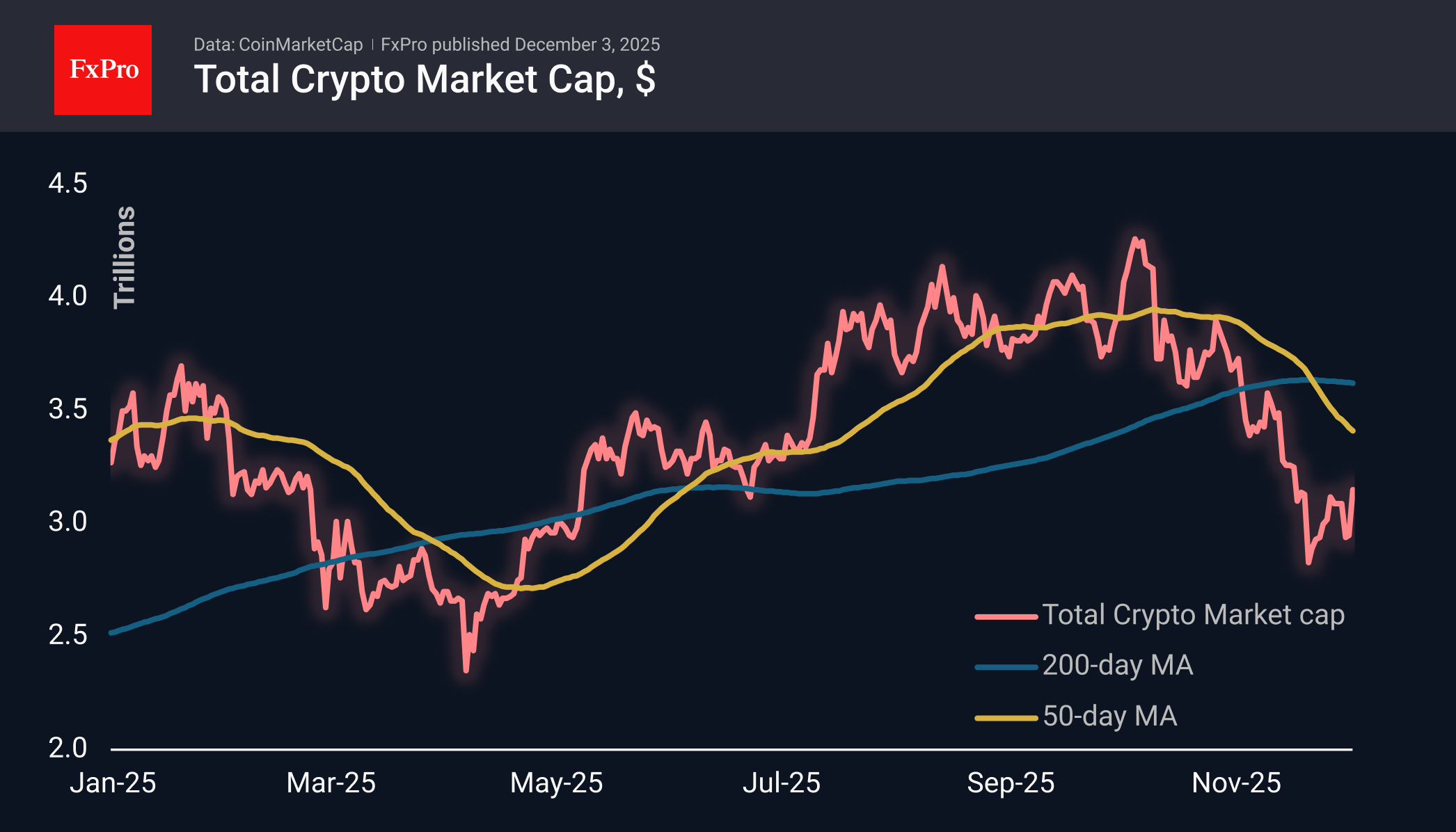 The crypto market tries to form an uptrend