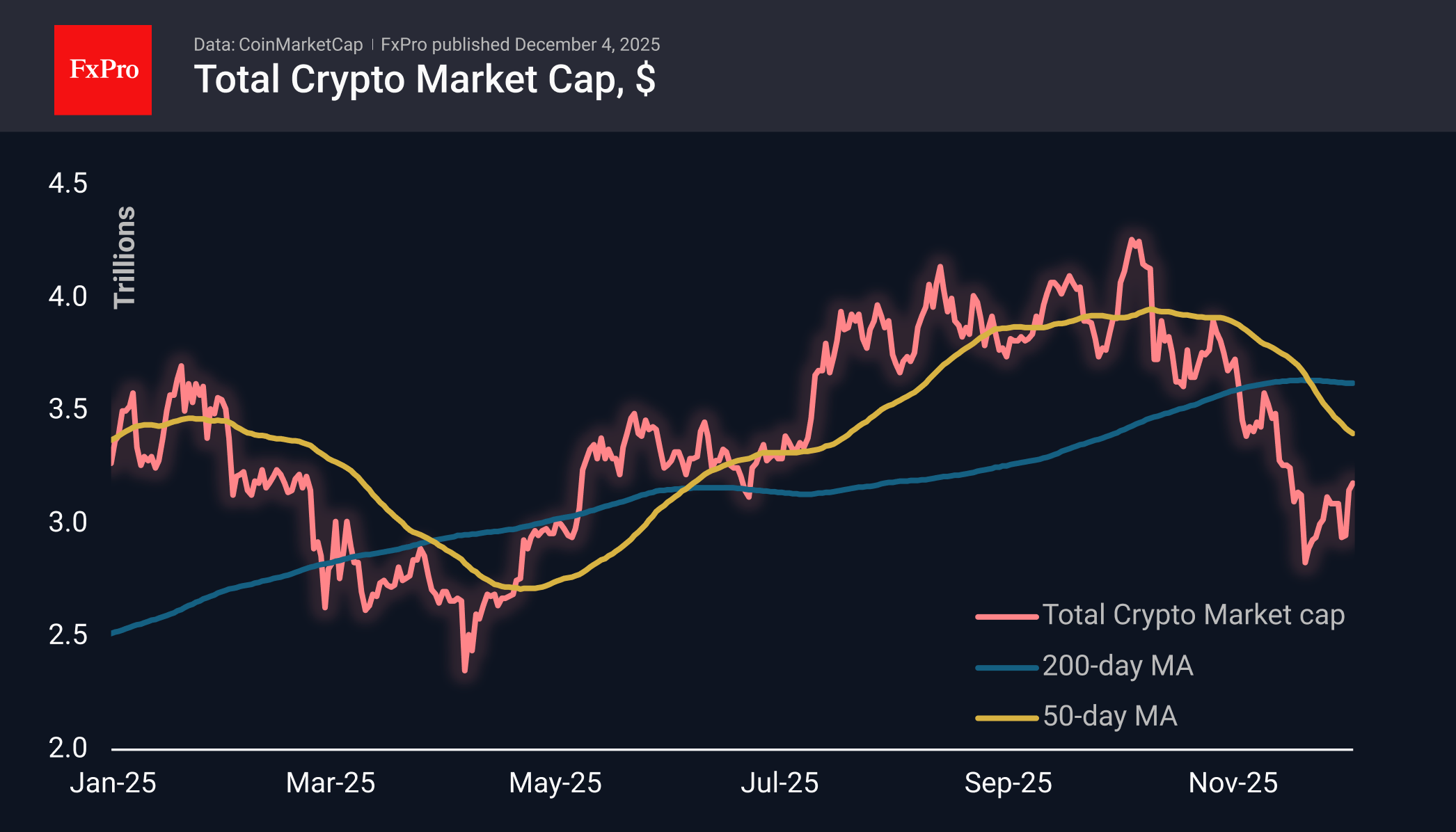 The crypto market regained another 1% without much resistance
