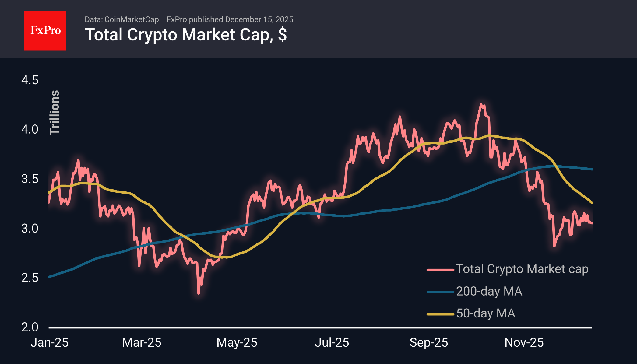 Crypto Market Holds at $3T Amid Broken Uptrend Crypto Market Holds at $3T Amid Broken Uptrend