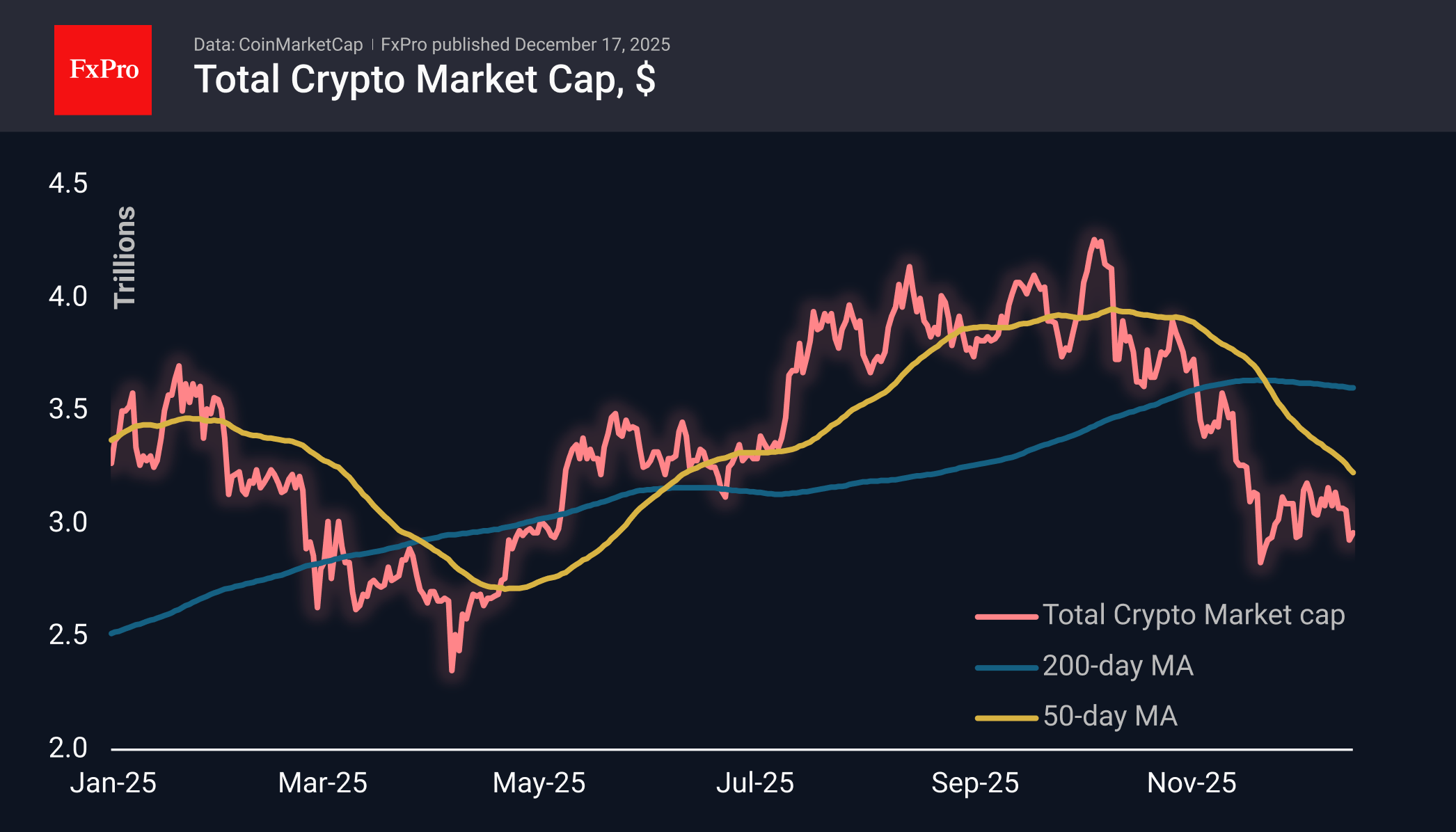 The crypto rebound fades with a 40% drop possible The crypto rebound fades with a 40% drop possible