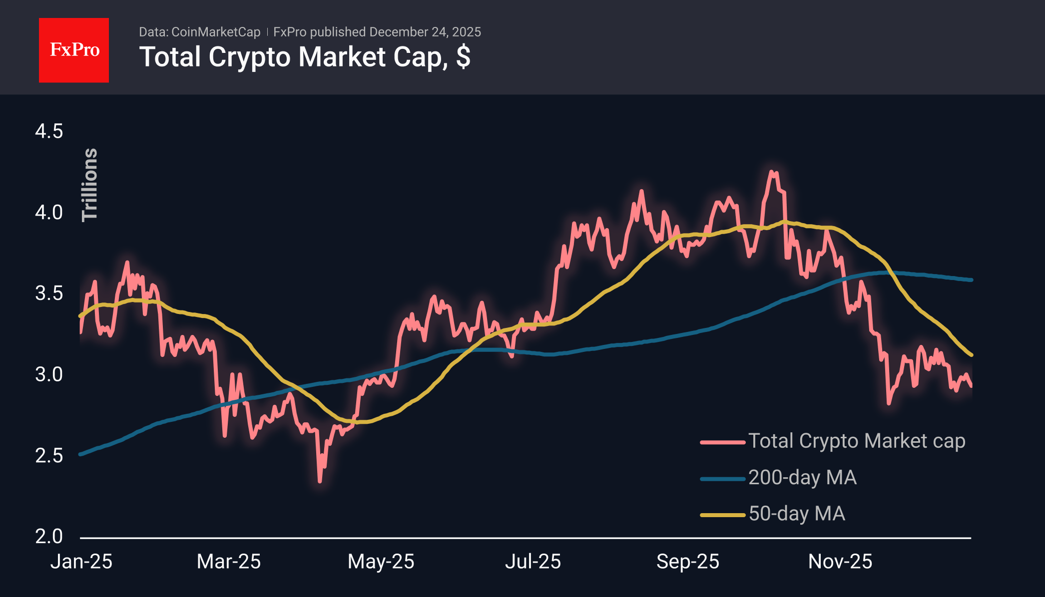 The cryptocurrency market has lost 1.7% in 24 hours and 15% over the past year