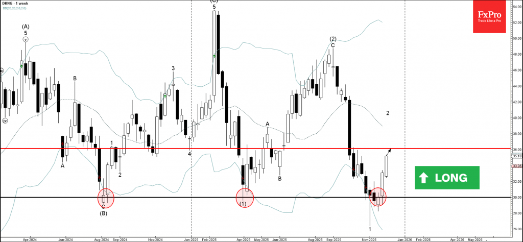 DraftKings Wave Analysis – 4 December 2025 DraftKings Wave Analysis – 4 December 2025