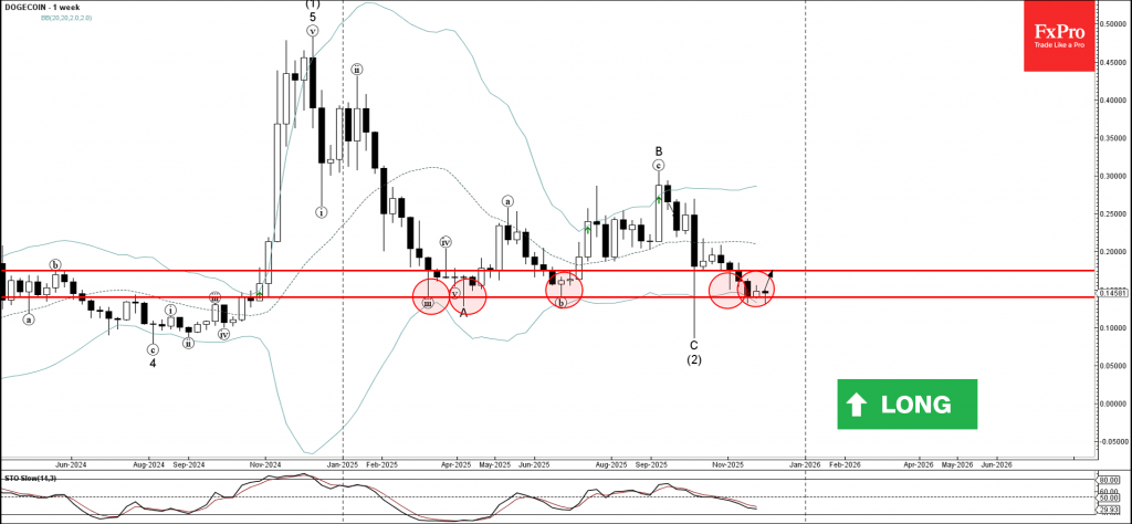Dogecoin Wave Analysis – 2 December 2025 Dogecoin Wave Analysis – 2 December 2025