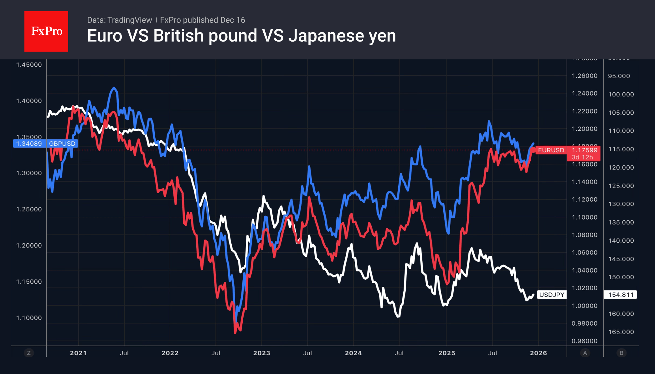 ユーロ、ポンド、円に対する米ドルのパフォーマンス 