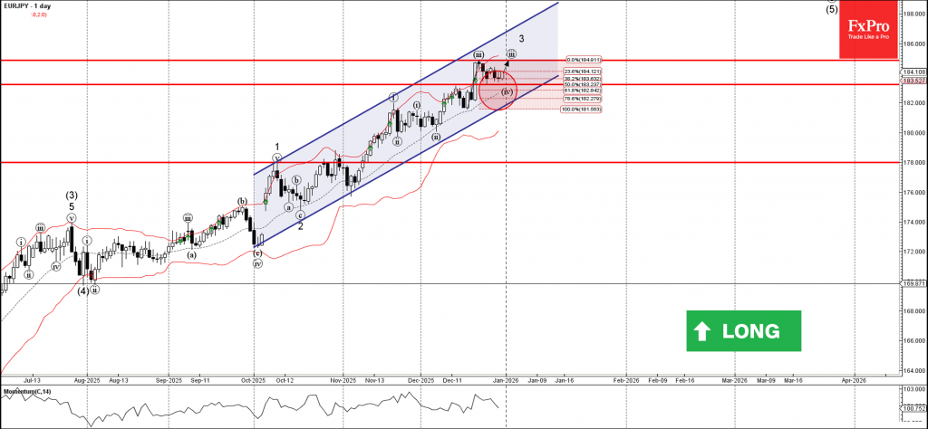 EURJPY Wave Analysis – 31 December 2025