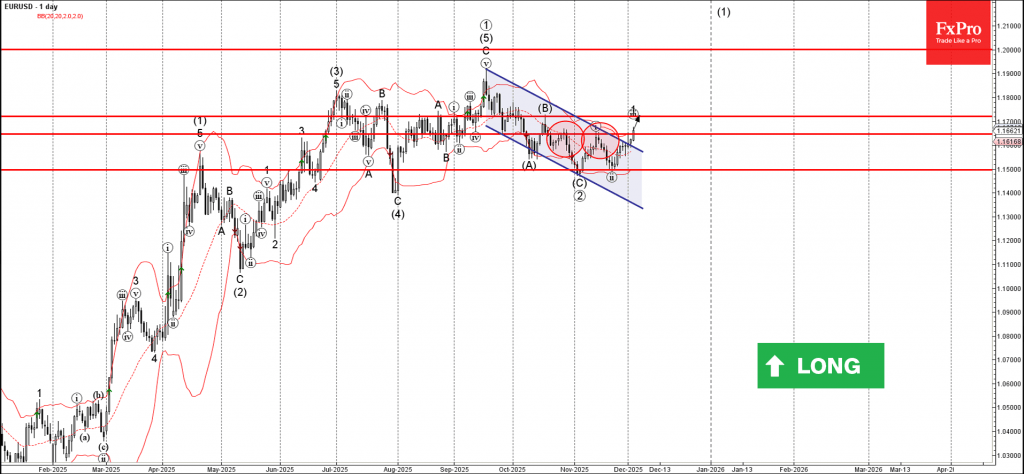 EURUSD Wave Analysis – 3 December 2025 EURUSD Wave Analysis – 3 December 2025