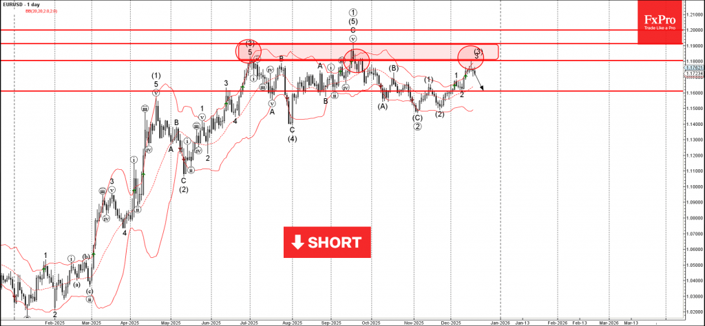 EURUSD Wave Analysis – 18 December 2025