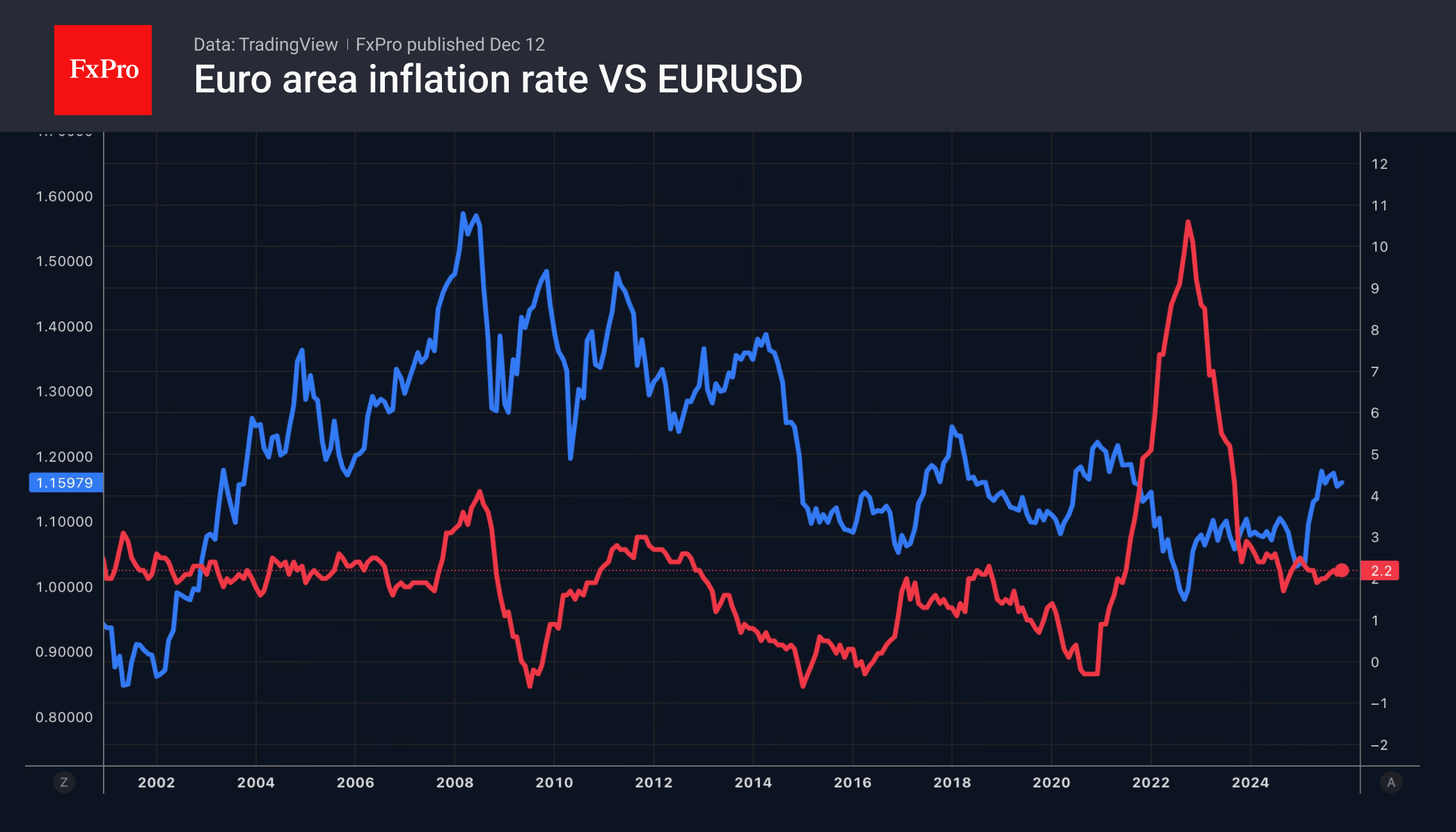 EURUSD and Inflation: Euro appreciation will suppress inflation in the future