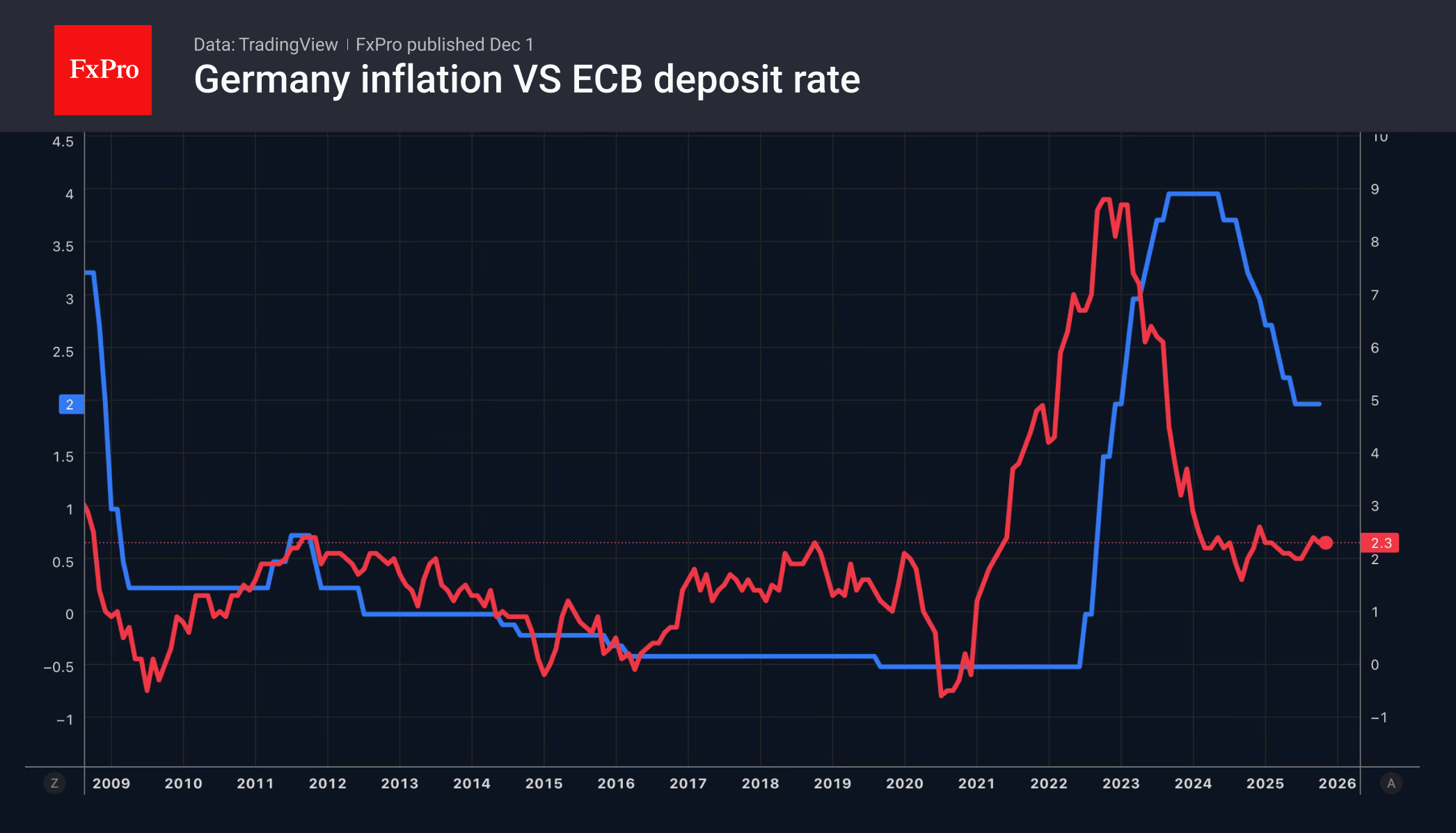 The euro is betting on divergence