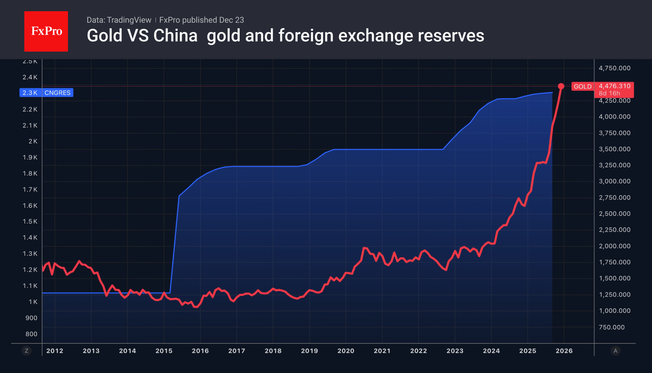 Gold price and value of China's gold reserves.