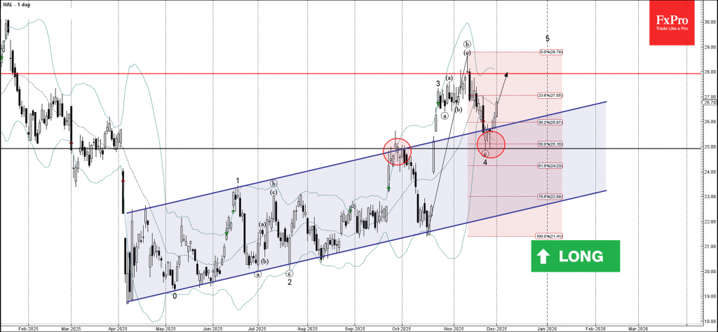 Halliburton Wave Analysis – 1 December 2025