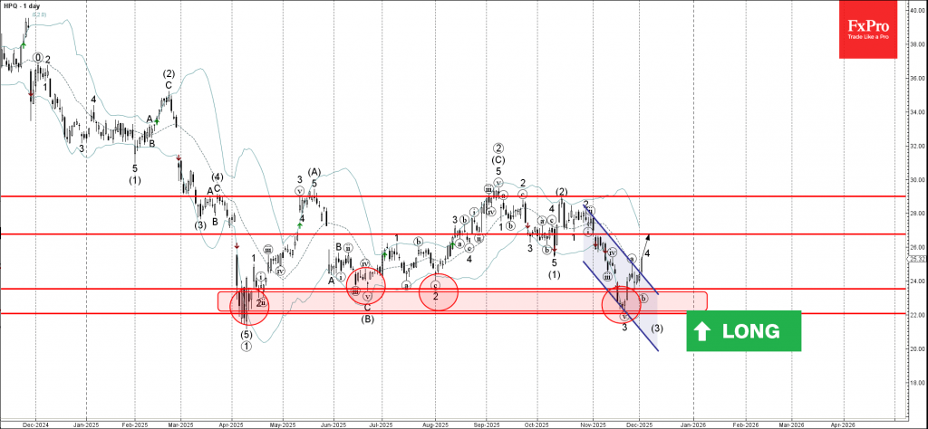 Hewlett Packard Wave Analysis – 2 December 2025 Hewlett Packard Wave Analysis – 2 December 2025