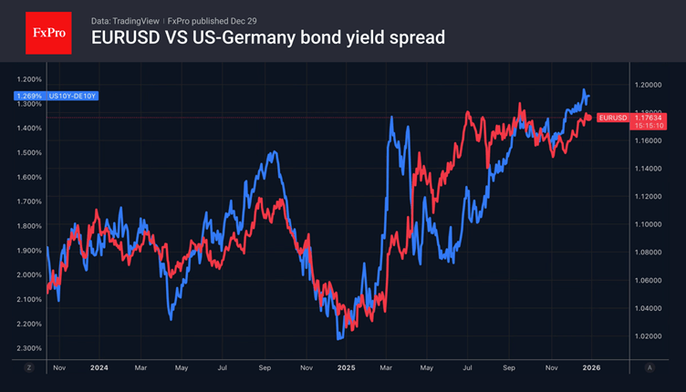 A confident Euro and a vulnerable Yen