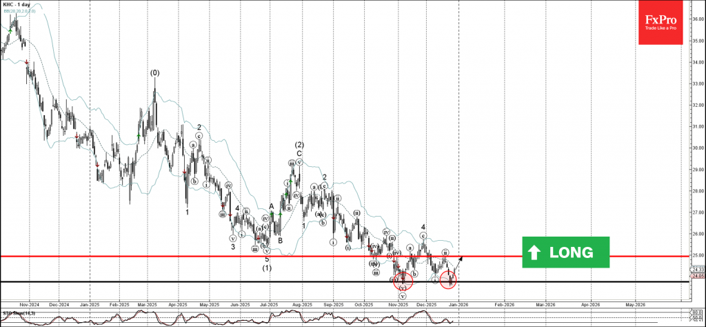 Kraft Heinz Wave Analysis – 29 December 2025
