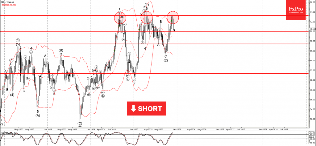 Coca-Cola Wave Analysis – 4 December 2025 Coca-Cola Wave Analysis – 4 December 2025