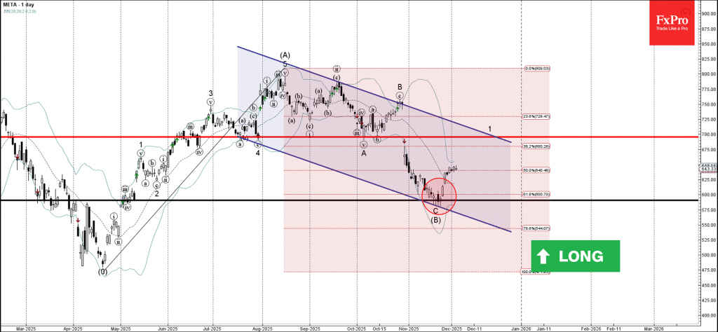 Meta Wave Analysis – 3 December 2025 Meta Wave Analysis – 3 December 2025