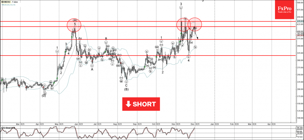 Monero Wave Analysis – 1 December 2025