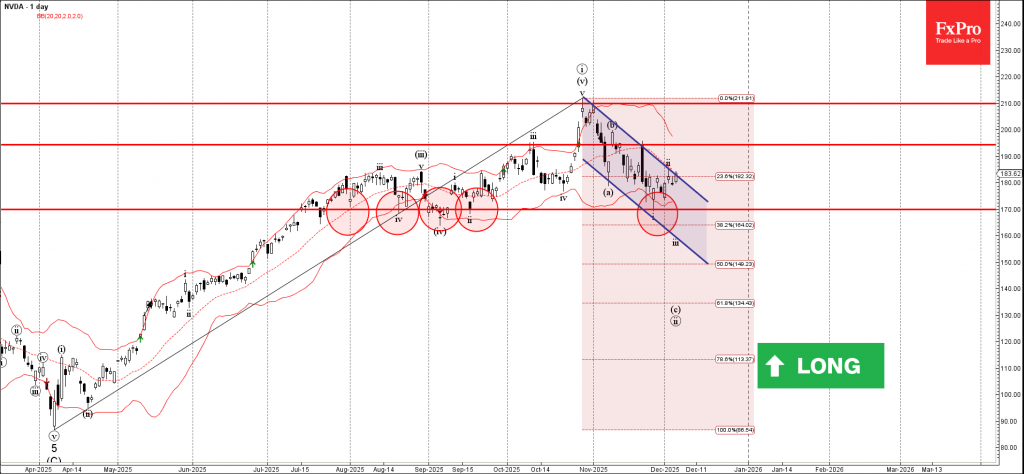 NVDA Wave Analysis – 4 December 2025 NVDA Wave Analysis – 4 December 2025