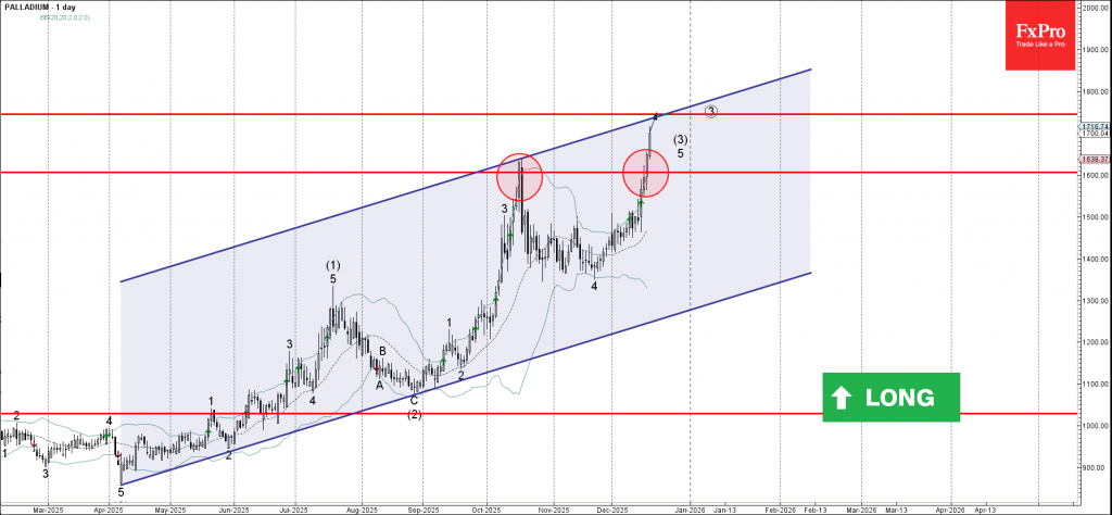 Palladium Wave Analysis – 18 December 2025