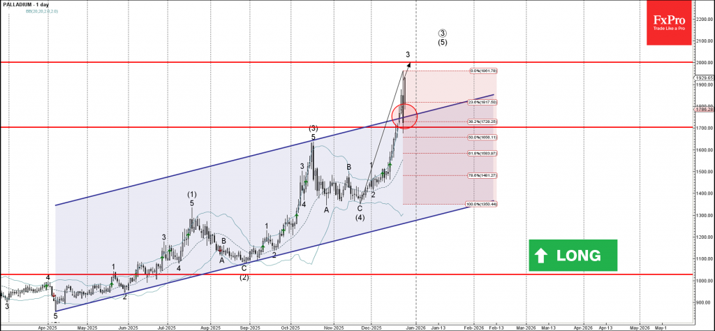 Palladium Wave Analysis – 26 December 2025