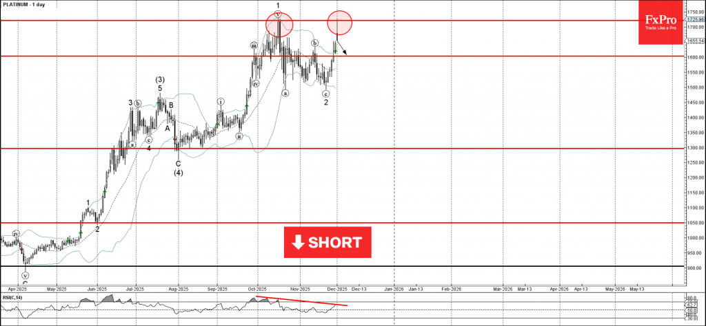 Platinum Wave Analysis – 1 December 2025