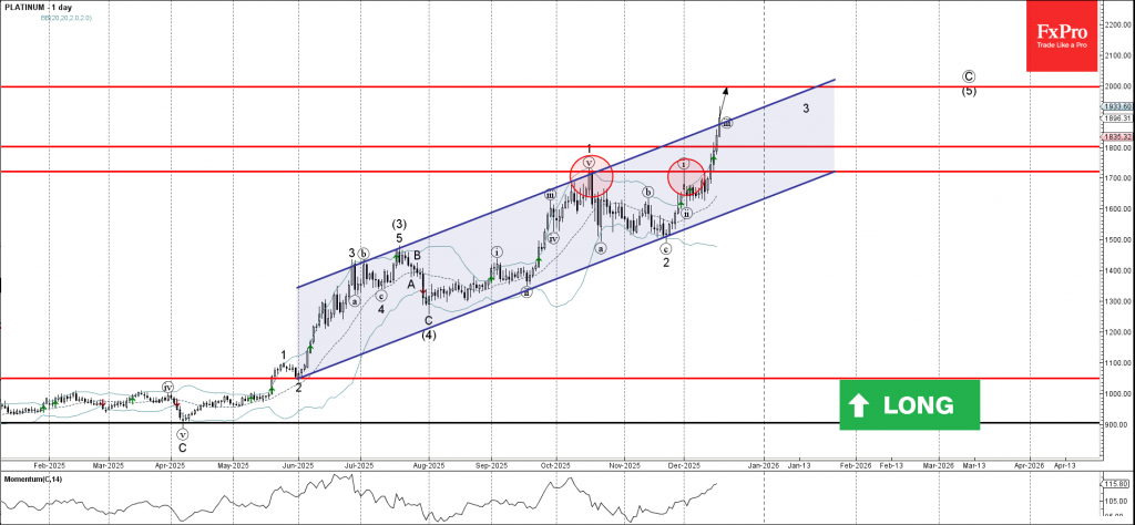 Platinum Wave Analysis – 17 December 2025
