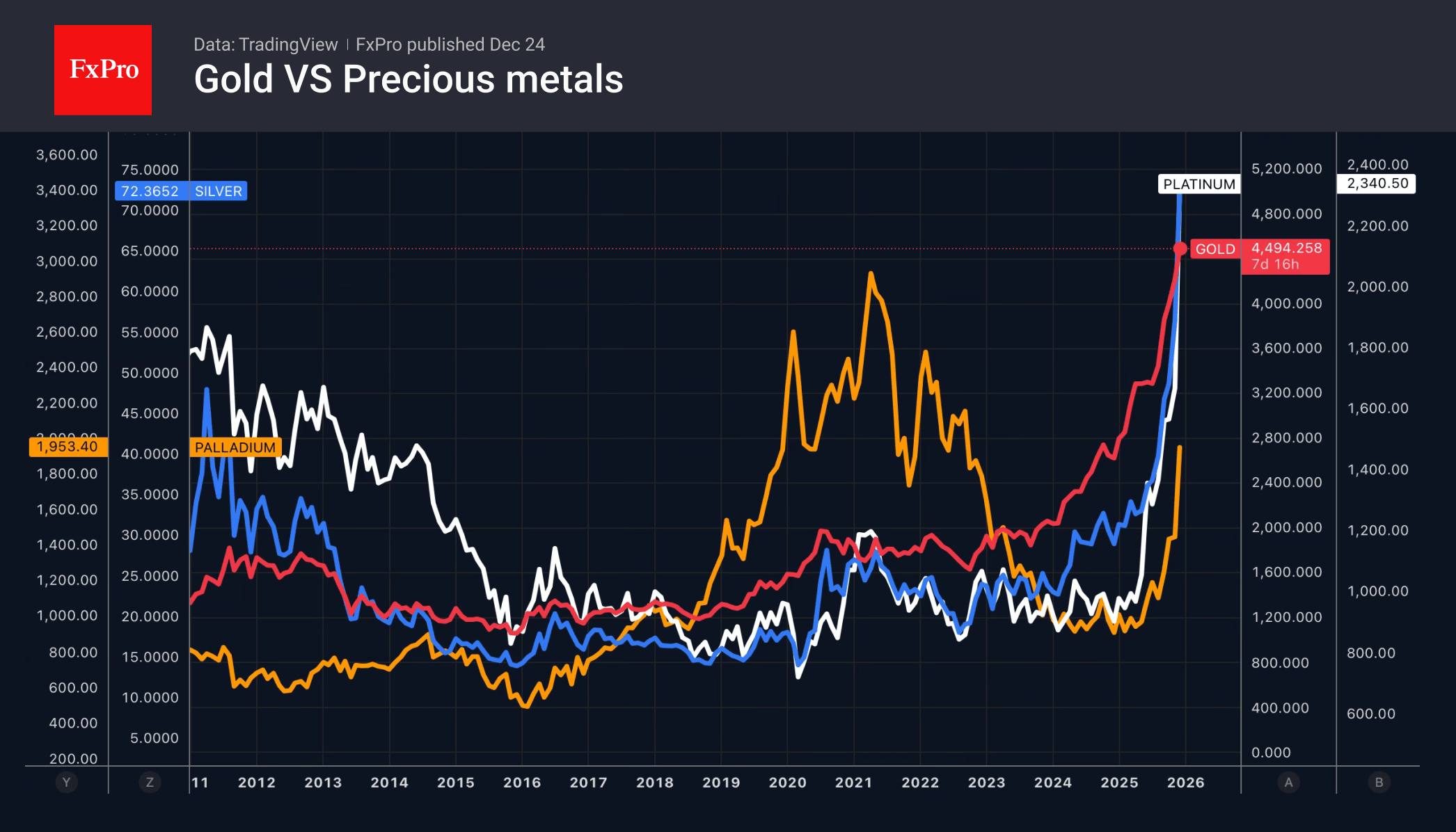 Long-term dynamics of gold, platinum, palladium and silver